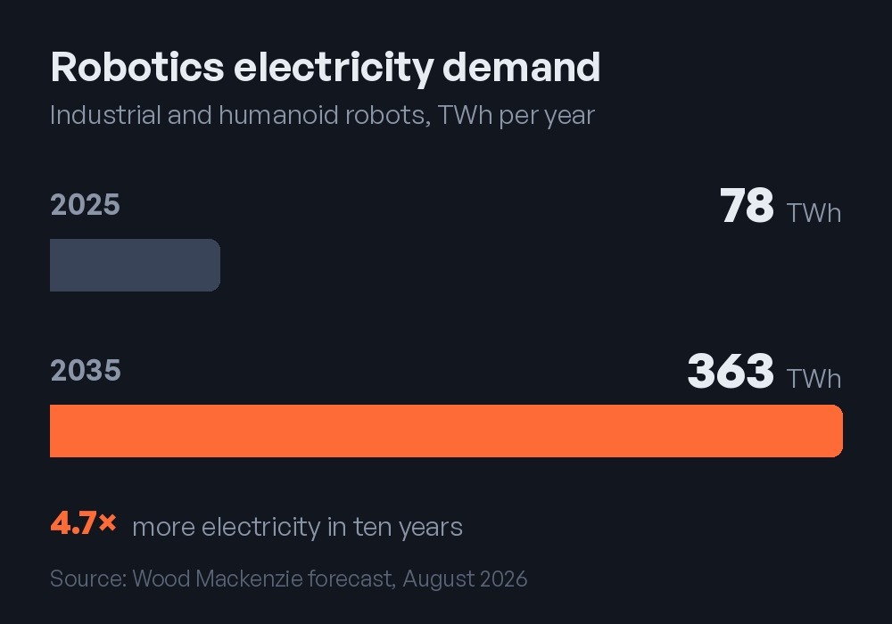 Bar chart: robotics electricity demand rises from 78 TWh in 2025 to a forecast 363 TWh in 2035, 4.7 times higher.